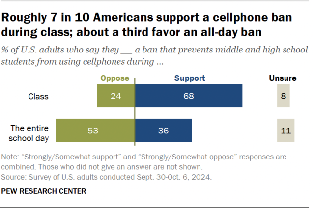 A split chart showing that nearly 7 in 10 Americans support banning classroom calls; about one-third tend to block it all day.