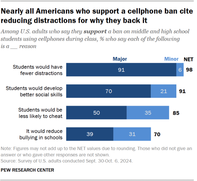 The chart shows that almost all Americans who support cell phone bans cite interference reduction as the reason they back it.