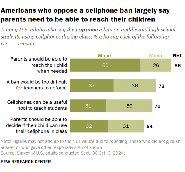 A pie chart showing that Americans who oppose cell phone bans mostly say parents should be able to reach their children.