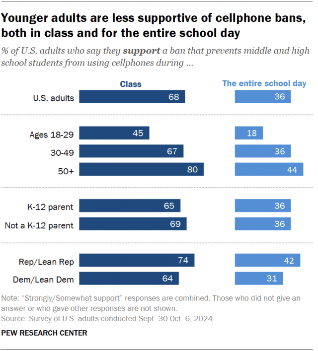 A separate chart showing that young adults do not support cell phone bans, in the classroom and throughout the school day.