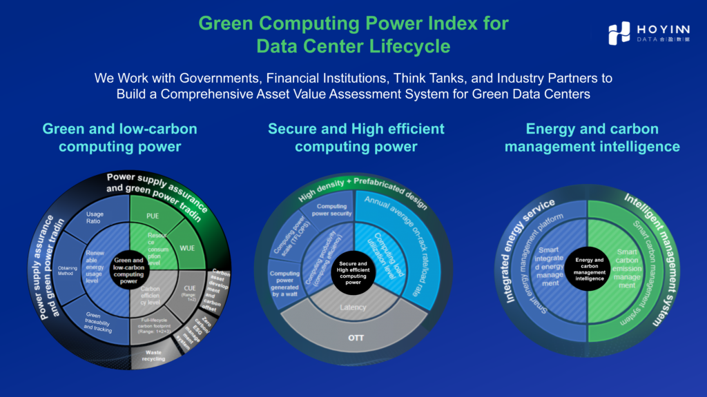 Hoyinn's Green Computing Power Index has been launched globally!